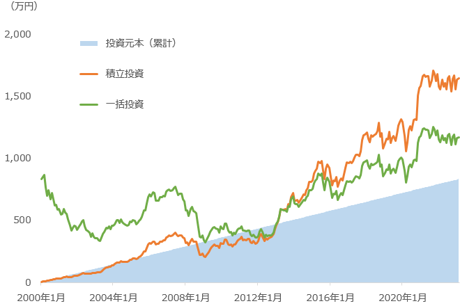 図表3：日経平均株価に投資を行ったと仮定した場合の投資金額の推移